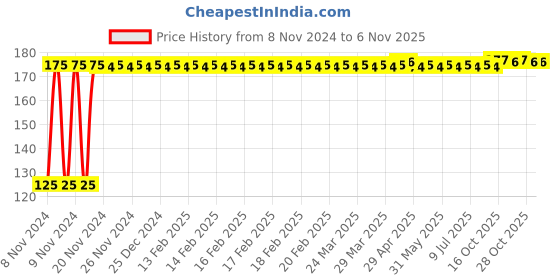 moglix.com Yato YT-47143 4mm Pin Punch yato Price History Graph from 8 Nov 2024 to 4 Nov 2025