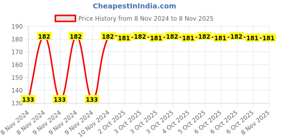 moglix.com Yato YT-47146 8mm Pin Punch yato Price History Graph from 8 Nov 2024 to 8 Nov 2025