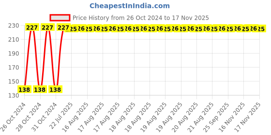 moglix.com Yato YT-47147 Chromium Vanadium Hex Chisel yato Price History Graph from 26 Oct 2024 to 15 Nov 2025