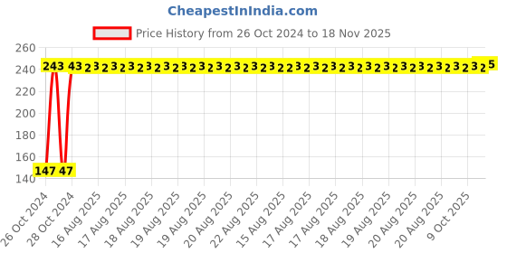 moglix.com Yato YT-47148 Chromium Vanadium Hex Chisel yato Price History Graph from 26 Oct 2024 to 18 Nov 2025