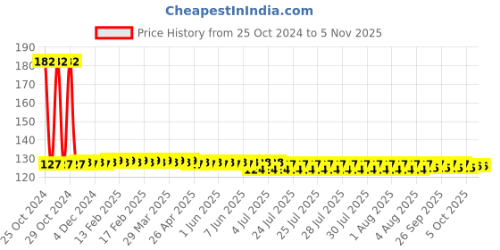 moglix.com Yato YT-47149 Chromium Vanadium Hex Chisel yato Price History Graph from 25 Oct 2024 to 5 Nov 2025