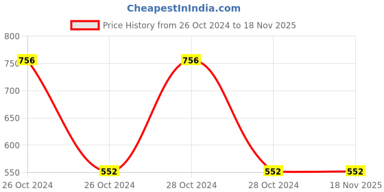 moglix.com Yato YT-4720 4x14x250mm CrV SDS Plus Point Chisel yato Price History Graph from 26 Oct 2024 to 17 Nov 2025