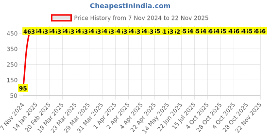 moglix.com Yato YT-4801 8x10mm Double Open End Spanner yato Price History Graph from 7 Nov 2024 to 22 Nov 2025