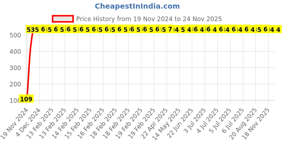 moglix.com Yato YT-4804 11x13mm Double Open End Spanner yato Price History Graph from 19 Nov 2024 to 24 Nov 2025