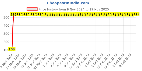 moglix.com Yato YT-4805 12x14mm Double Open End Spanner yato Price History Graph from 9 Nov 2024 to 18 Nov 2025