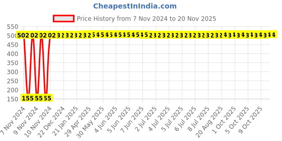 moglix.com Yato YT-4807 13x16mm Double Open End Spanner yato Price History Graph from 7 Nov 2024 to 18 Nov 2025