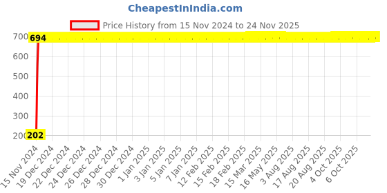 moglix.com Yato YT-4810 19x21mm Double Open End Spanner yato Price History Graph from 15 Nov 2024 to 24 Nov 2025