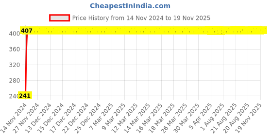 moglix.com Yato YT-4811 19x22mm Double Open End Spanner yato Price History Graph from 14 Nov 2024 to 18 Nov 2025