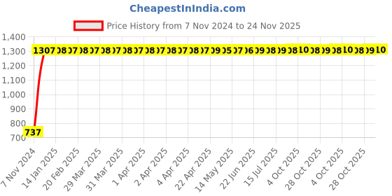 moglix.com Yato YT-4815 30x34mm Double Open End Spanner yato Price History Graph from 7 Nov 2024 to 24 Nov 2025