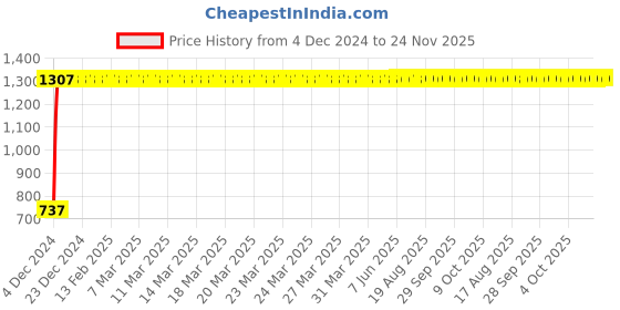 moglix.com Yato YT-4816 32x34mm Double Open End Spanner yato Price History Graph from 4 Dec 2024 to 23 Nov 2025