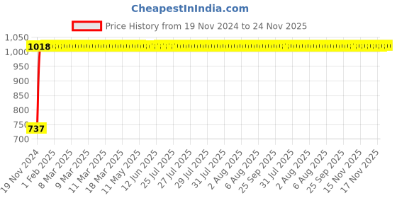 moglix.com Yato YT-4817 34x36mm Alloy Steel Double Open End Spanner yato Price History Graph from 19 Nov 2024 to 24 Nov 2025