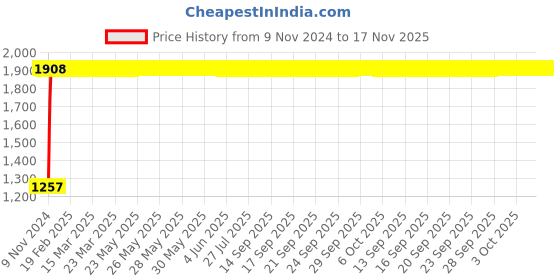 moglix.com Yato YT-48180 Double Open End Spanner Set yato Price History Graph from 9 Nov 2024 to 17 Nov 2025