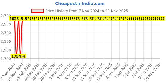 moglix.com Yato YT-48181 Double Open End Spanner Set yato Price History Graph from 7 Nov 2024 to 19 Nov 2025