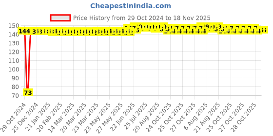 moglix.com Yato YT-4870 1/4 inch Alloy Steel Combination Spanner yato Price History Graph from 29 Oct 2024 to 17 Nov 2025