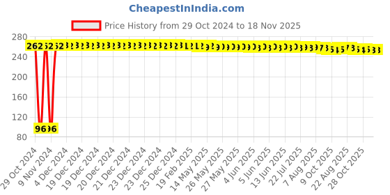 moglix.com Yato YT-4871 5/16 inch Alloy Steel Combination Spanner yato Price History Graph from 29 Oct 2024 to 18 Nov 2025