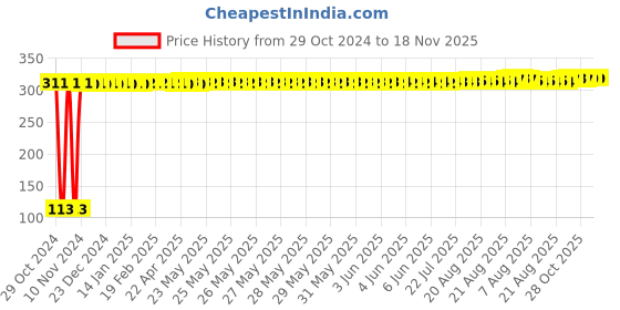 moglix.com Yato YT-4872 3/8 inch Alloy Steel Combination Spanner yato Price History Graph from 29 Oct 2024 to 17 Nov 2025