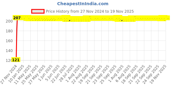 moglix.com Yato YT-4873 7/16 inch Alloy Steel Combination Spanner yato Price History Graph from 27 Nov 2024 to 19 Nov 2025
