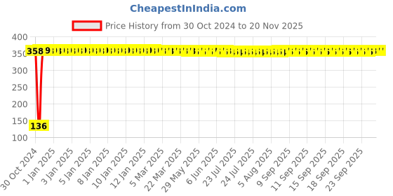 moglix.com Yato YT-4874 1/2 inch Alloy Steel Combination Spanner yato Price History Graph from 30 Oct 2024 to 18 Nov 2025