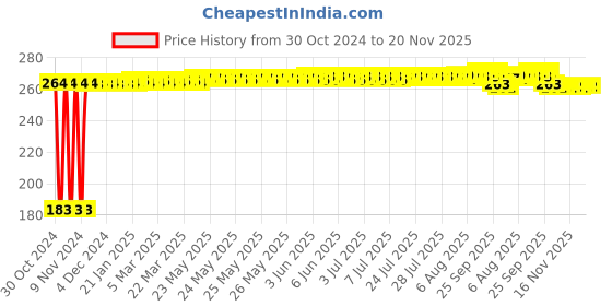 moglix.com Yato YT-4877 11/16 inch Alloy Steel Combination Spanner yato Price History Graph from 30 Oct 2024 to 20 Nov 2025