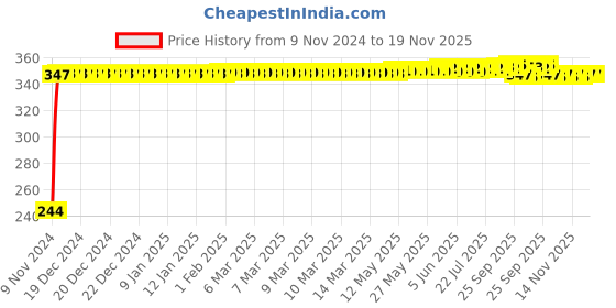 moglix.com Yato YT-4880 7/8 inch Alloy Steel Combination Spanner yato Price History Graph from 9 Nov 2024 to 18 Nov 2025
