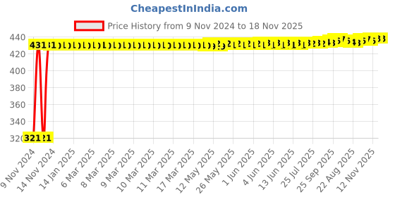 moglix.com Yato YT-4881 15/16 inch Alloy Steel Combination Spanner yato Price History Graph from 9 Nov 2024 to 18 Nov 2025