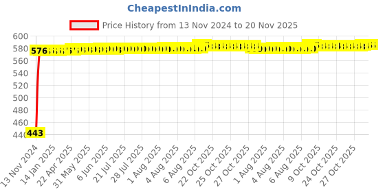 moglix.com Yato YT-4883 1-1/16 inch Alloy Steel Combination Spanner yato Price History Graph from 13 Nov 2024 to 20 Nov 2025