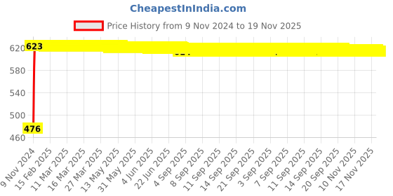 moglix.com Yato YT-4884 1-1/8 inch Alloy Steel Combination Spanner yato Price History Graph from 9 Nov 2024 to 19 Nov 2025