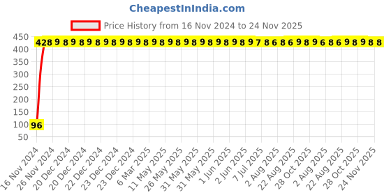 moglix.com Yato YT-4901 8mm Stubby Combination Spanner yato Price History Graph from 16 Nov 2024 to 24 Nov 2025