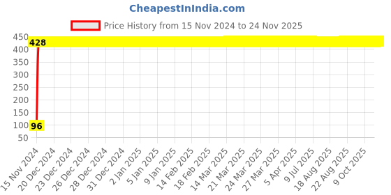 moglix.com Yato YT-4902 9mm Stubby Combination Spanner yato Price History Graph from 15 Nov 2024 to 24 Nov 2025