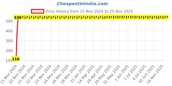moglix.com Yato YT-4907 14mm Stubby Combination Spanner yato Price History Graph from 15 Nov 2024 to 24 Nov 2025