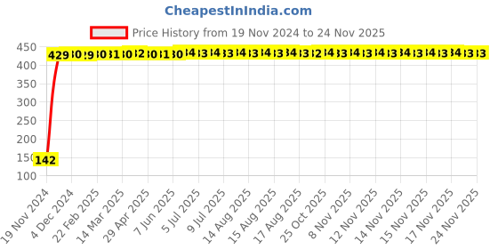 moglix.com Yato YT-4909 16mm Stubby Combination Spanner yato Price History Graph from 19 Nov 2024 to 24 Nov 2025