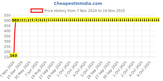 moglix.com Yato YT-4911 18mm Stubby Combination Spanner yato Price History Graph from 7 Nov 2024 to 18 Nov 2025