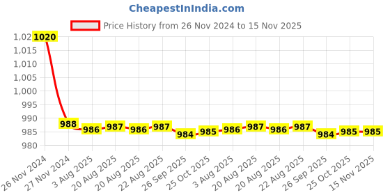 moglix.com Yato YT-4966 18x19mm Double Flexible Socket Wrench yato Price History Graph from 26 Nov 2024 to 15 Nov 2025