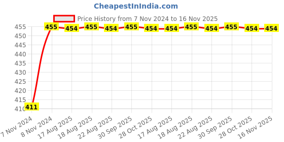 moglix.com Yato YT-50305 Double Ratchet Wrench yato Price History Graph from 7 Nov 2024 to 16 Nov 2025