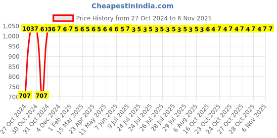 moglix.com Yato YT-5033 14x15mm Alloy Steel Double Ratchet Wrench yato Price History Graph from 27 Oct 2024 to 4 Nov 2025