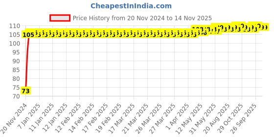 moglix.com Yato YT-5079 38mm Chromium Vanadium Hexagonal Socket yato Price History Graph from 20 Nov 2024 to 14 Nov 2025