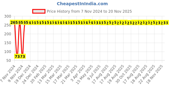 moglix.com Yato YT-5080 38mm Chromium Vanadium Hexagonal Socket yato Price History Graph from 7 Nov 2024 to 20 Nov 2025