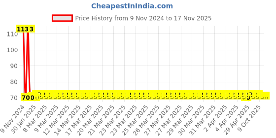 moglix.com Yato YT-5262 Scrapers For Silicone with 3 Pcs Cutter yato Price History Graph from 9 Nov 2024 to 16 Nov 2025