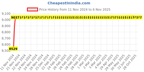 moglix.com Yato YT-55570 450kg Engine Stand yato Price History Graph from 11 Nov 2024 to 6 Nov 2025
