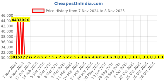 moglix.com Yato YT-55582 30T 1562mm Shop Press yato Price History Graph from 7 Nov 2024 to 8 Nov 2025
