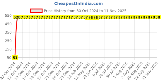 moglix.com Yato YT-57253 3.0mm Hex Key yato Price History Graph from 30 Oct 2024 to 10 Nov 2025