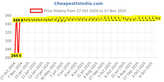 moglix.com Yato YT-57261 12mm Long Hex Key yato Price History Graph from 27 Oct 2024 to 16 Nov 2025