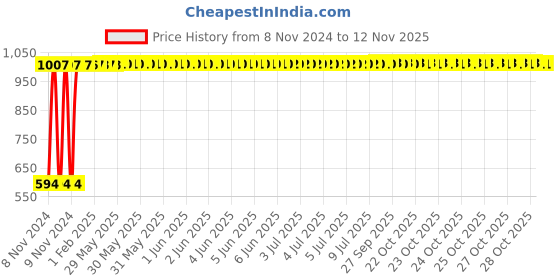 moglix.com Yato YT-57264 17mm Long Hex Key yato Price History Graph from 8 Nov 2024 to 12 Nov 2025
