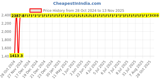 moglix.com Yato YT-57267 22mm Long Hex Key yato Price History Graph from 28 Oct 2024 to 11 Nov 2025
