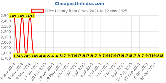 moglix.com Yato YT-57269 27mm Long Hex Key yato Price History Graph from 8 Nov 2024 to 11 Nov 2025