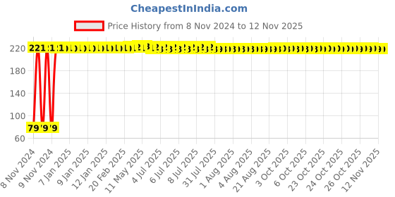 moglix.com Yato YT-5737 7mm Hex Key yato Price History Graph from 8 Nov 2024 to 11 Nov 2025