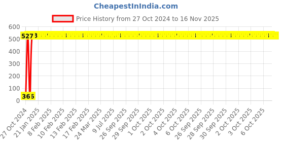 moglix.com Yato YT-5741 2m Hex Key yato Price History Graph from 27 Oct 2024 to 16 Nov 2025