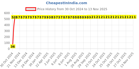 moglix.com Yato YT-5742 2.5mm Hex Key yato Price History Graph from 30 Oct 2024 to 12 Nov 2025