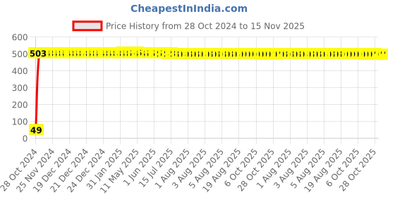 moglix.com Yato YT-5744 4 m Hex Key yato Price History Graph from 28 Oct 2024 to 14 Nov 2025
