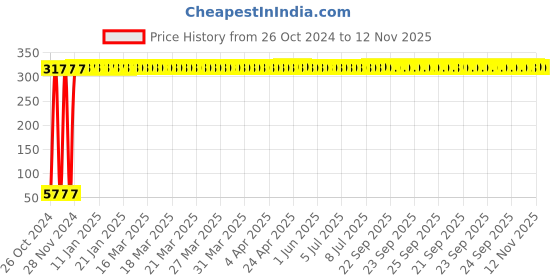 moglix.com Yato YT-5745 5 m Hex Key yato Price History Graph from 26 Oct 2024 to 12 Nov 2025
